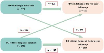 Characteristics of fatigue in Parkinson’s disease: A longitudinal cohort study